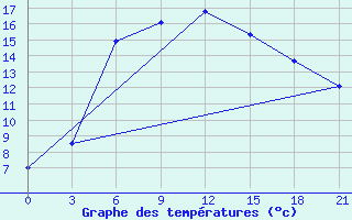 Courbe de tempratures pour Chapaevo