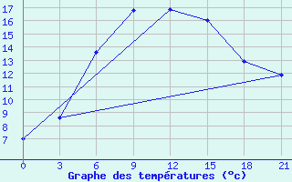 Courbe de tempratures pour Karabau