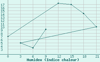 Courbe de l'humidex pour Sazan Island