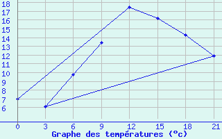 Courbe de tempratures pour Rjazsk