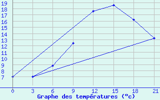 Courbe de tempratures pour Vidin