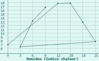 Courbe de l'humidex pour Bologoe