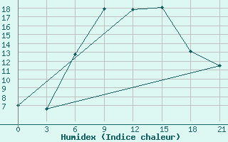 Courbe de l'humidex pour Leovo