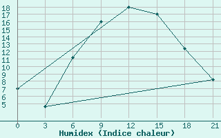 Courbe de l'humidex pour Makko