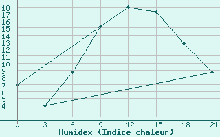 Courbe de l'humidex pour Gdov