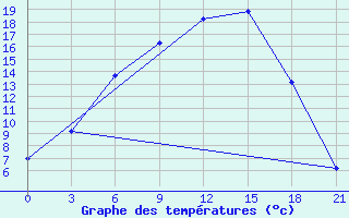 Courbe de tempratures pour Bologoe