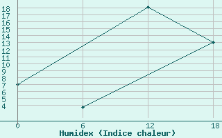 Courbe de l'humidex pour Edinburgh (UK)