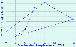 Courbe de tempratures pour Florina