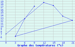 Courbe de tempratures pour Makko