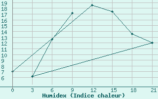 Courbe de l'humidex pour Makko