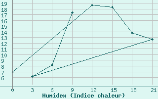 Courbe de l'humidex pour Basel Assad International Airport