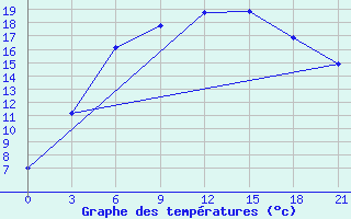 Courbe de tempratures pour Suojarvi