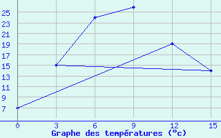 Courbe de tempratures pour Chunggang