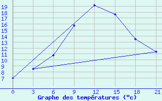 Courbe de tempratures pour Liubashivka