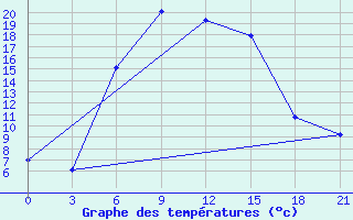 Courbe de tempratures pour Kotel