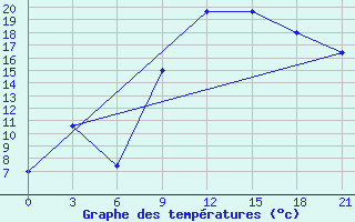 Courbe de tempratures pour In Salah