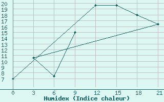 Courbe de l'humidex pour In Salah