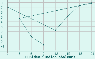 Courbe de l'humidex pour Lac Benoit