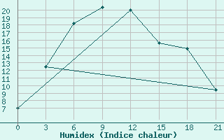 Courbe de l'humidex pour Panfilov