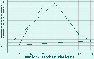 Courbe de l'humidex pour Nal'Cik