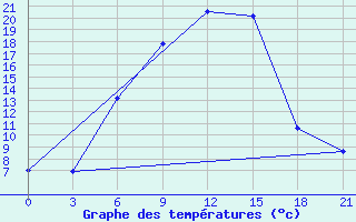 Courbe de tempratures pour Krasnyj Kut