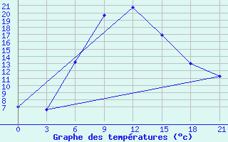 Courbe de tempratures pour Medvezegorsk