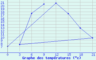 Courbe de tempratures pour Dzhambejty