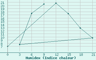 Courbe de l'humidex pour Dzhambejty