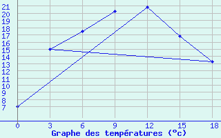 Courbe de tempratures pour Stepnogorsk