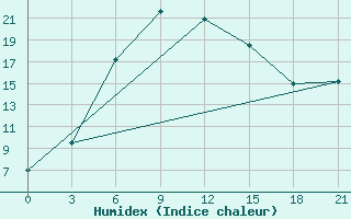 Courbe de l'humidex pour Hamedan