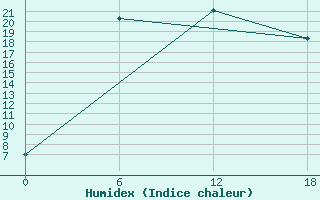 Courbe de l'humidex pour Olonec