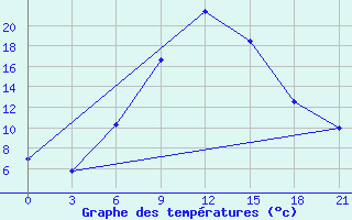 Courbe de tempratures pour Kahramanmaras