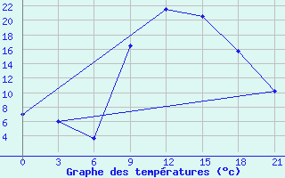 Courbe de tempratures pour Nador