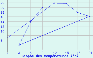 Courbe de tempratures pour Uzhhorod