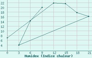 Courbe de l'humidex pour Uzhhorod