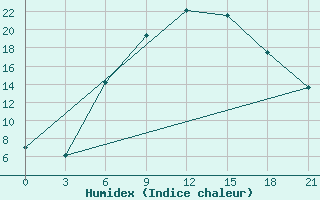 Courbe de l'humidex pour Sarcovschina