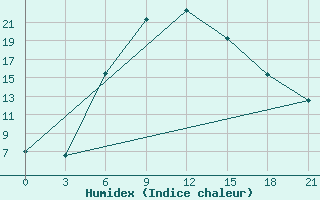 Courbe de l'humidex pour Medvezegorsk