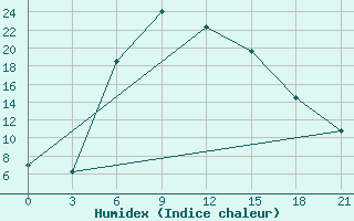 Courbe de l'humidex pour Carsamba Samsun