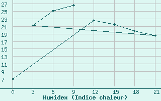 Courbe de l'humidex pour Ordynskoe