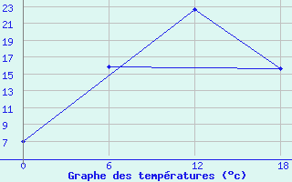 Courbe de tempratures pour Olonec