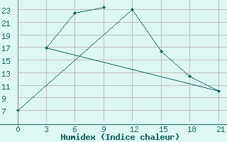 Courbe de l'humidex pour Kurcum