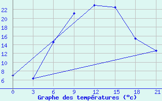 Courbe de tempratures pour Pochinok