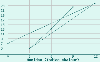 Courbe de l'humidex pour Tripolis Airport