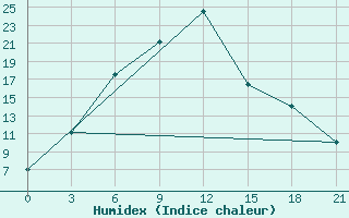 Courbe de l'humidex pour Srinagar