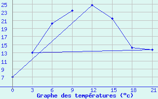 Courbe de tempratures pour Darganata