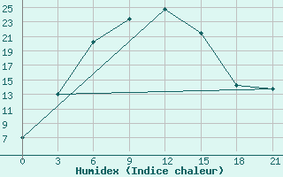 Courbe de l'humidex pour Darganata