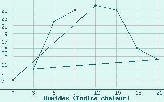 Courbe de l'humidex pour Kungrad