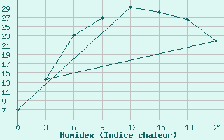 Courbe de l'humidex pour Dno