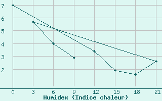 Courbe de l'humidex pour Sachs Harbour, N. W. T.