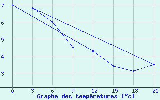 Courbe de tempratures pour Sachs Harbour, N. W. T.